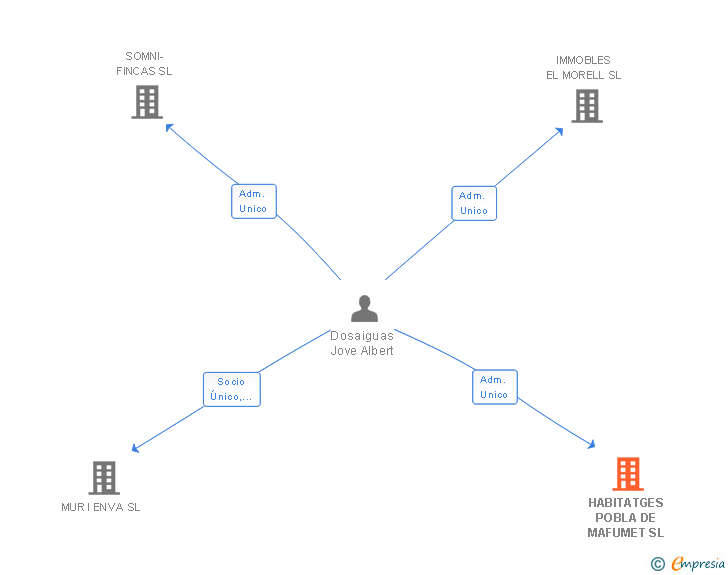 Vinculaciones societarias de HABITATGES POBLA DE MAFUMET SL