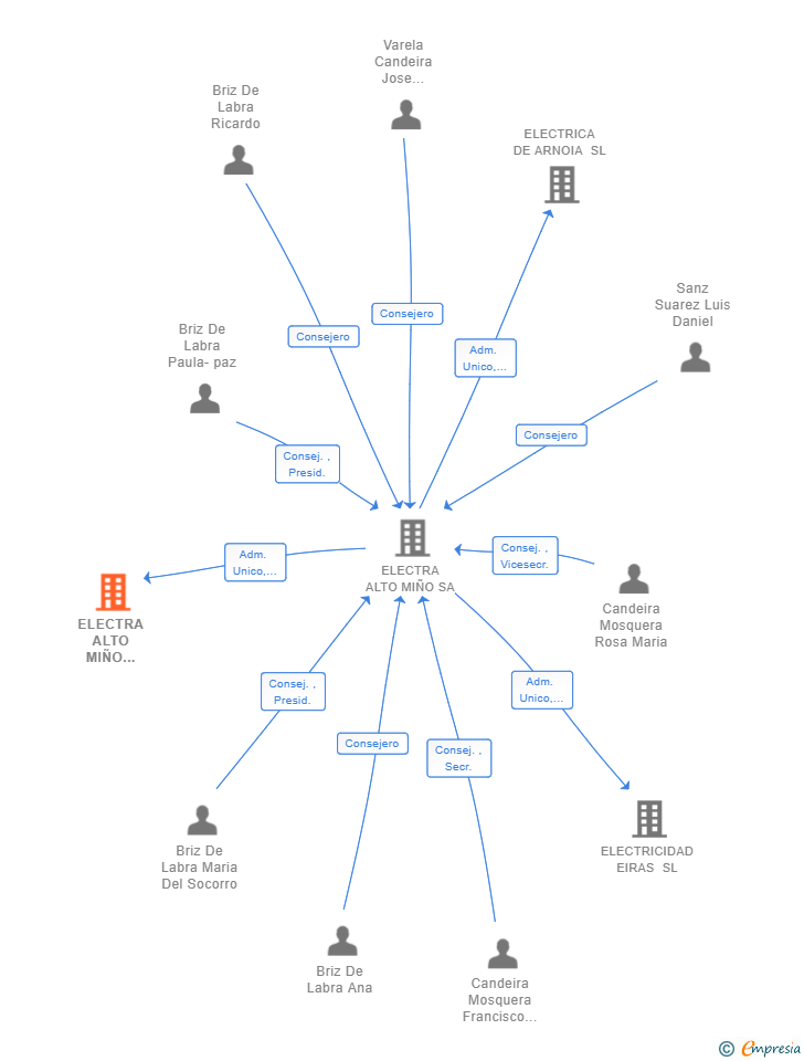 Vinculaciones societarias de ELECTRA ALTO MIÑO DISTRIBUIDORA DE ENERGIA SL