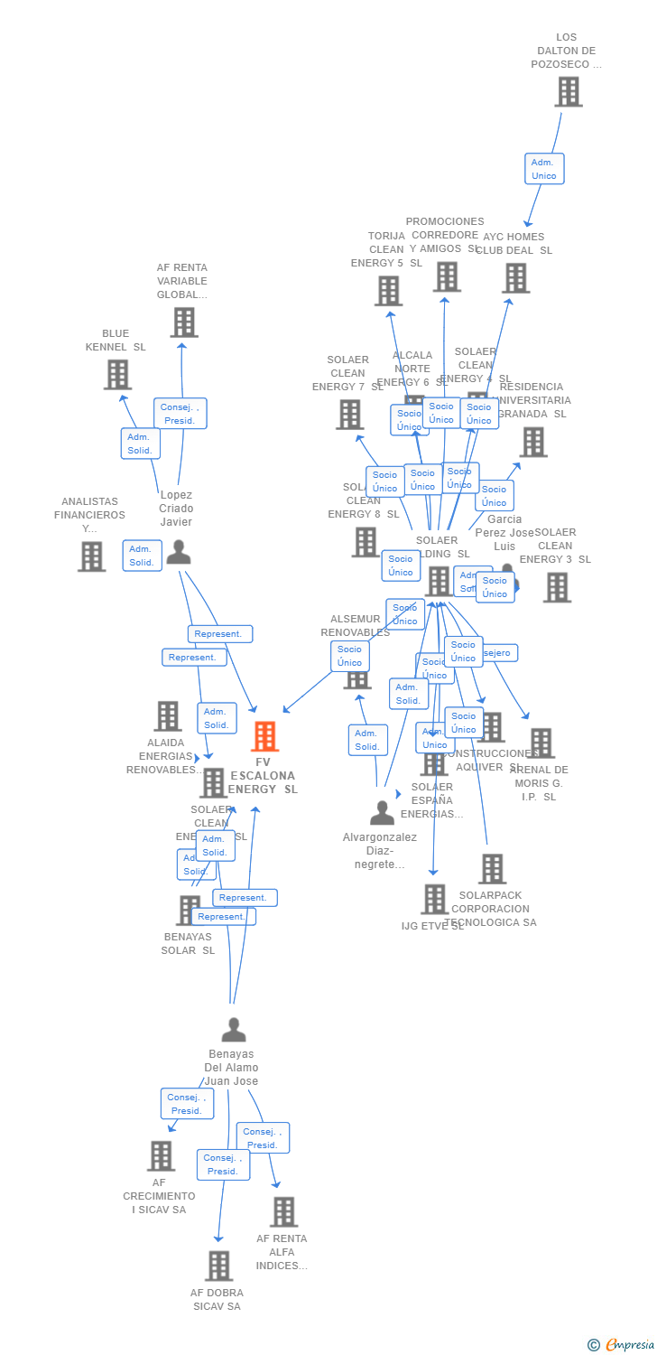 Vinculaciones societarias de FV ESCALONA ENERGY SL