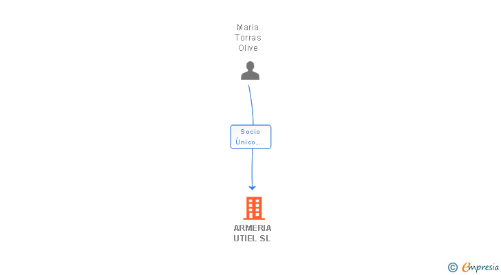 Vinculaciones societarias de ARMERIA UTIEL SL
