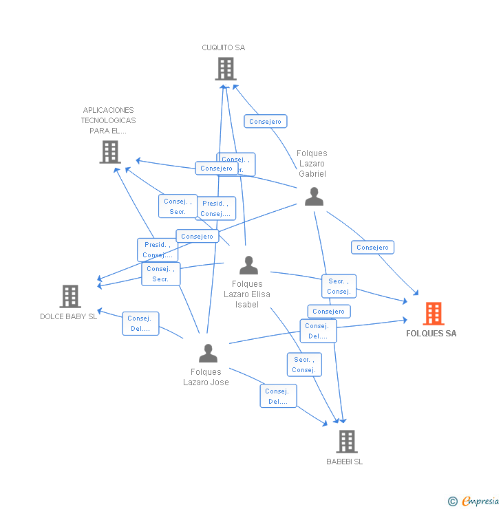 Vinculaciones societarias de FOLQUES SA