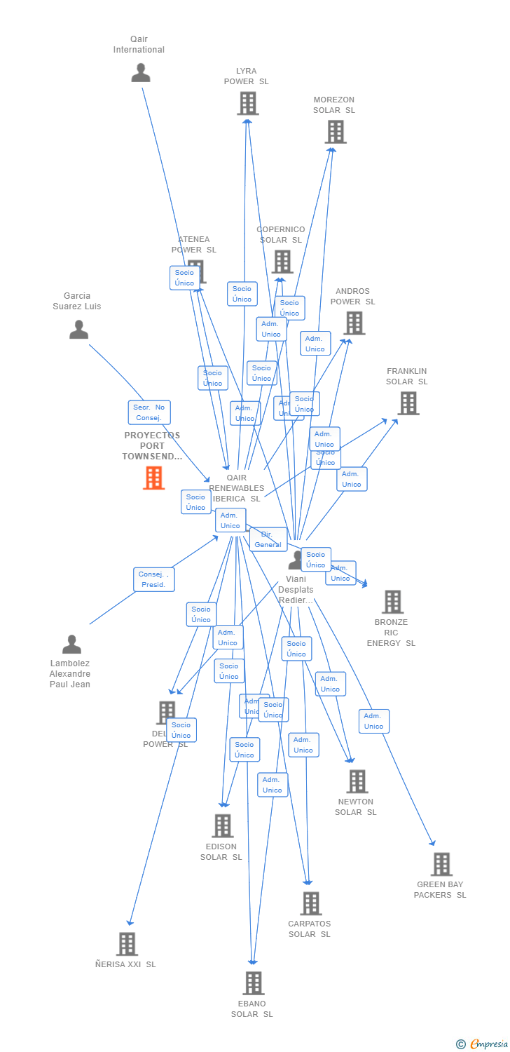 Vinculaciones societarias de PROYECTOS PORT TOWNSEND SL