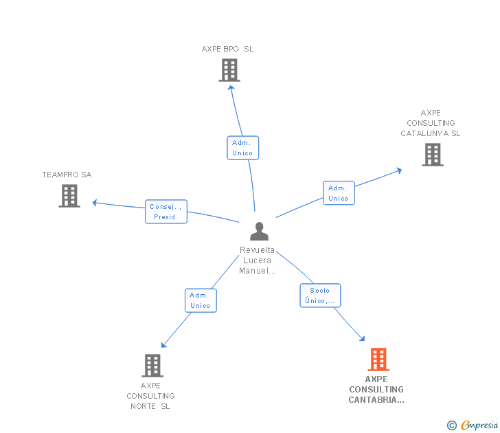 Vinculaciones societarias de AXPE CONSULTING CANTABRIA SL
