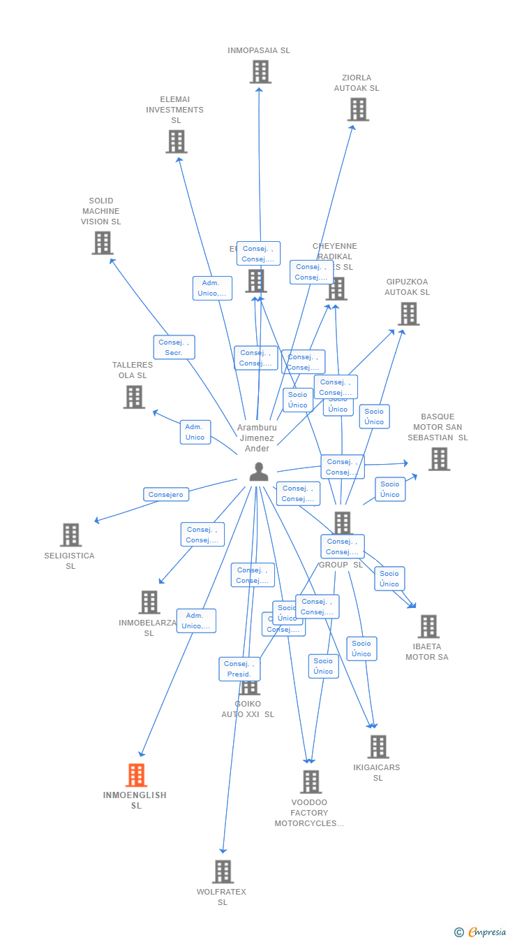 Vinculaciones societarias de INMOENGLISH SL