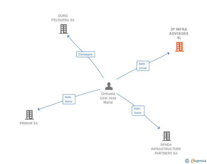 Vinculaciones societarias de 3P INFRA ADVISORS SL (EXTINGUIDA)