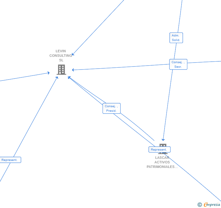 Vinculaciones societarias de USHTRASANA SL