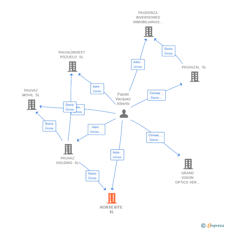Vinculaciones societarias de HORSESITE SL
