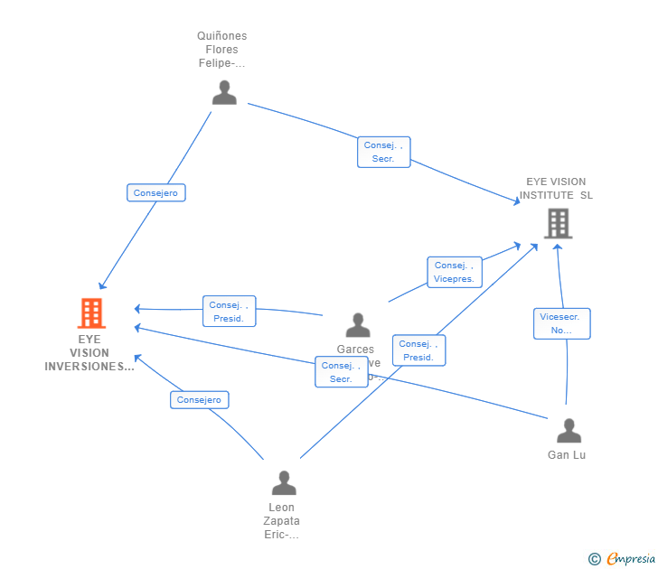 Vinculaciones societarias de EYE VISION INVERSIONES SL