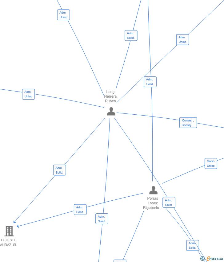 Vinculaciones societarias de MAMEY SOLUCIONES FINTECH AVANZADAS SL (EXTINGUIDA)