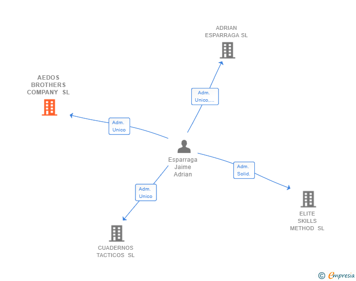 Vinculaciones societarias de AEDOS BROTHERS COMPANY SL