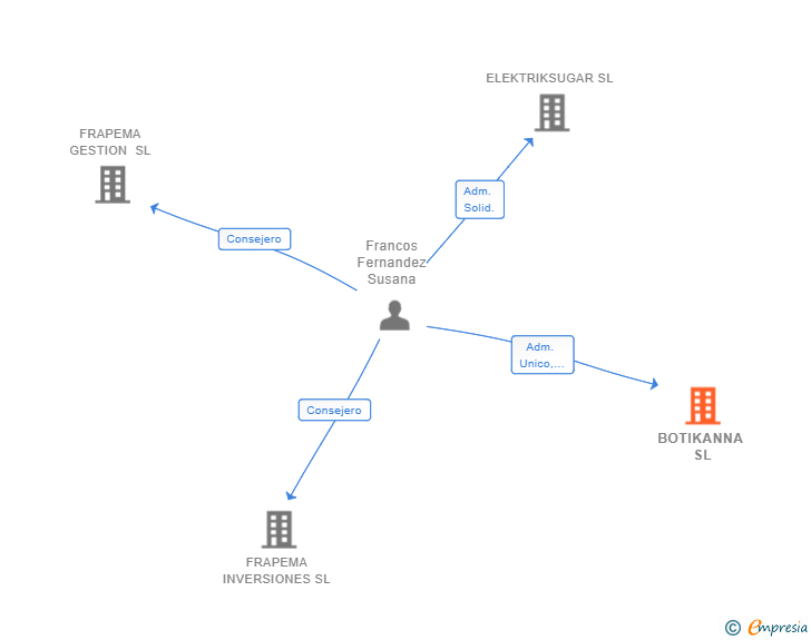 Vinculaciones societarias de BOTIKANNA SL
