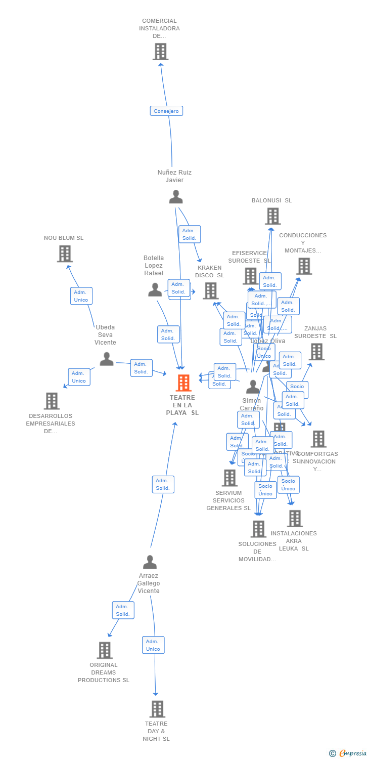 Vinculaciones societarias de TEATRE EN LA PLAYA SL