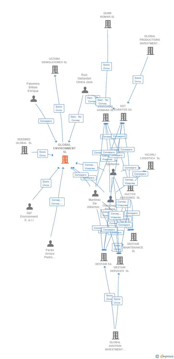 Vinculaciones societarias de GLOBAL ENVIRONMENT SL