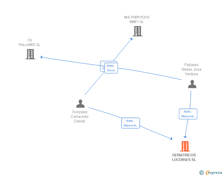 Vinculaciones societarias de GERIATRICOS LUCENSES SL