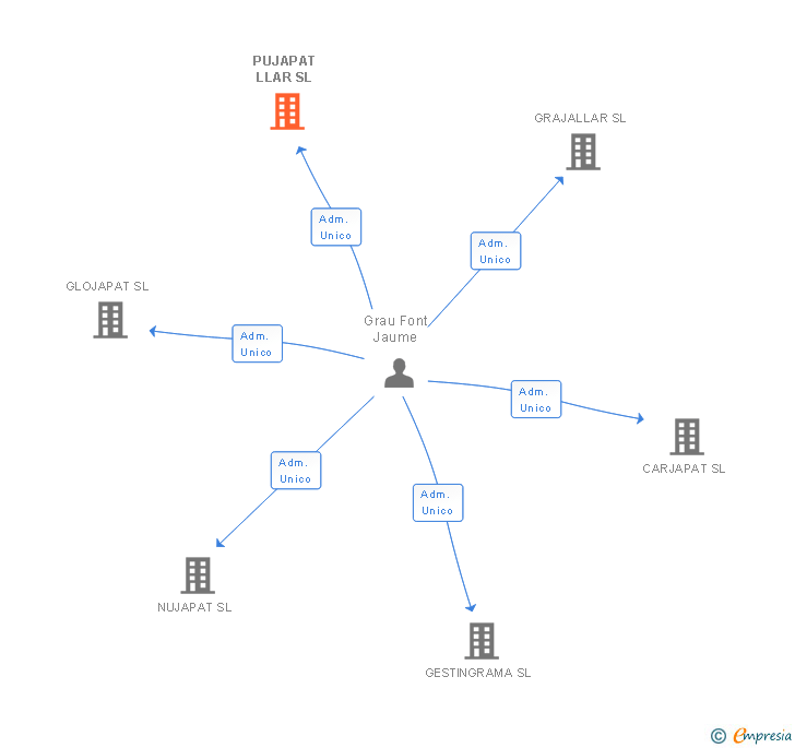 Vinculaciones societarias de PUJAPAT LLAR SL