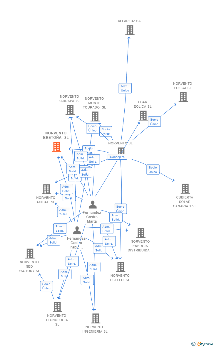 Vinculaciones societarias de NORVENTO BRETOÑA SL