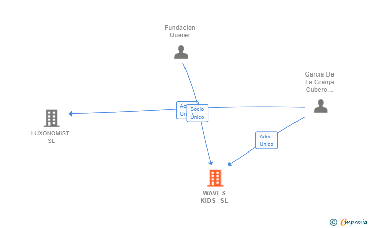 Vinculaciones societarias de WAVES KIDS SL