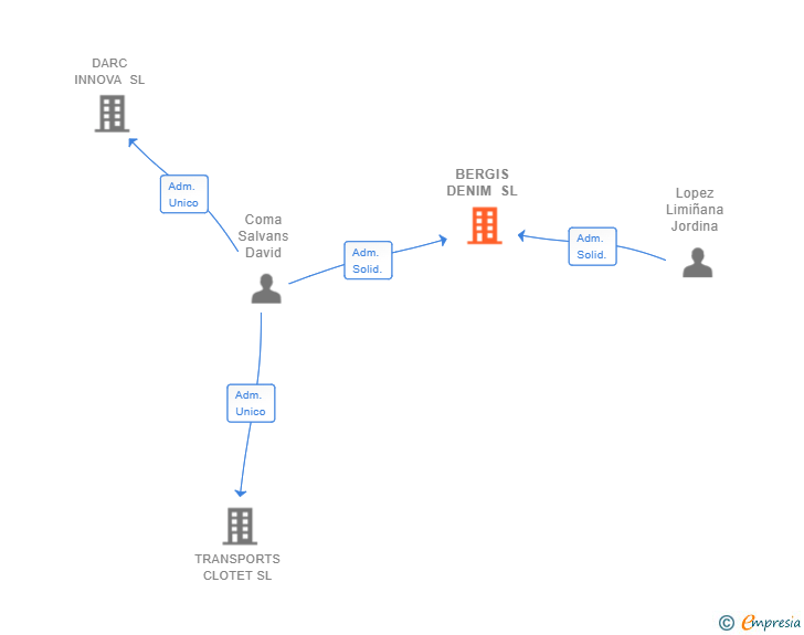 Vinculaciones societarias de BERGIS DENIM SL