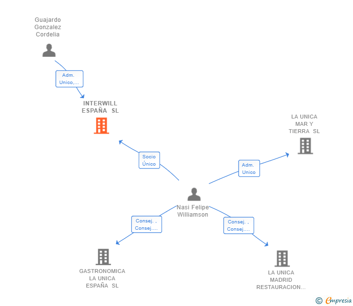 Vinculaciones societarias de INTERWILL ESPAÑA SL