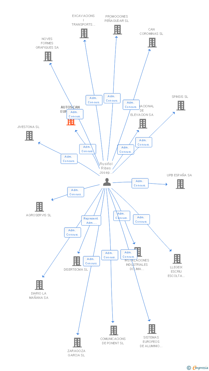 Vinculaciones societarias de AUTOSCAN EUROPE SL