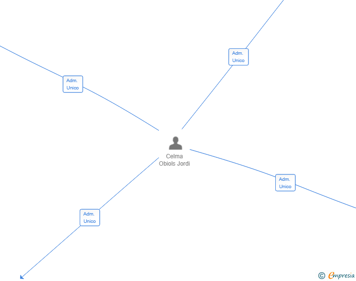 Vinculaciones societarias de TIPERMAC SL