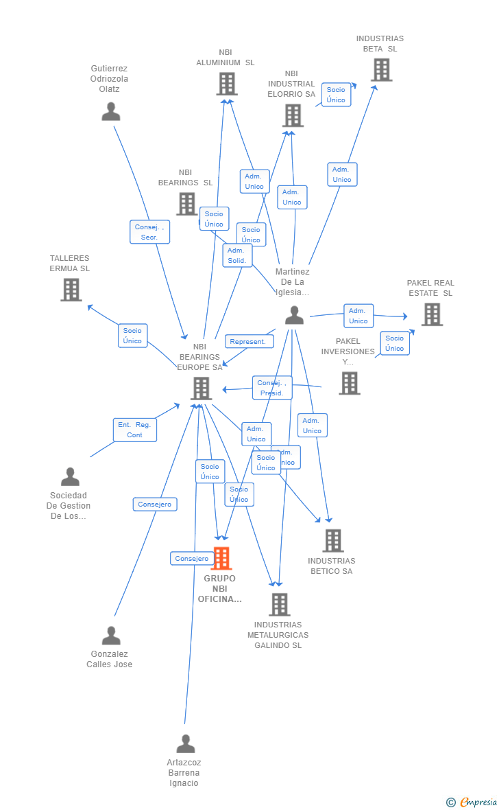 Vinculaciones societarias de GRUPO NBI OFICINA CENTRAL SL