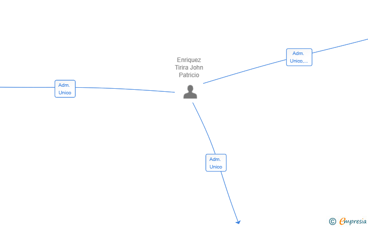 Vinculaciones societarias de TERRAFRAGUA SL