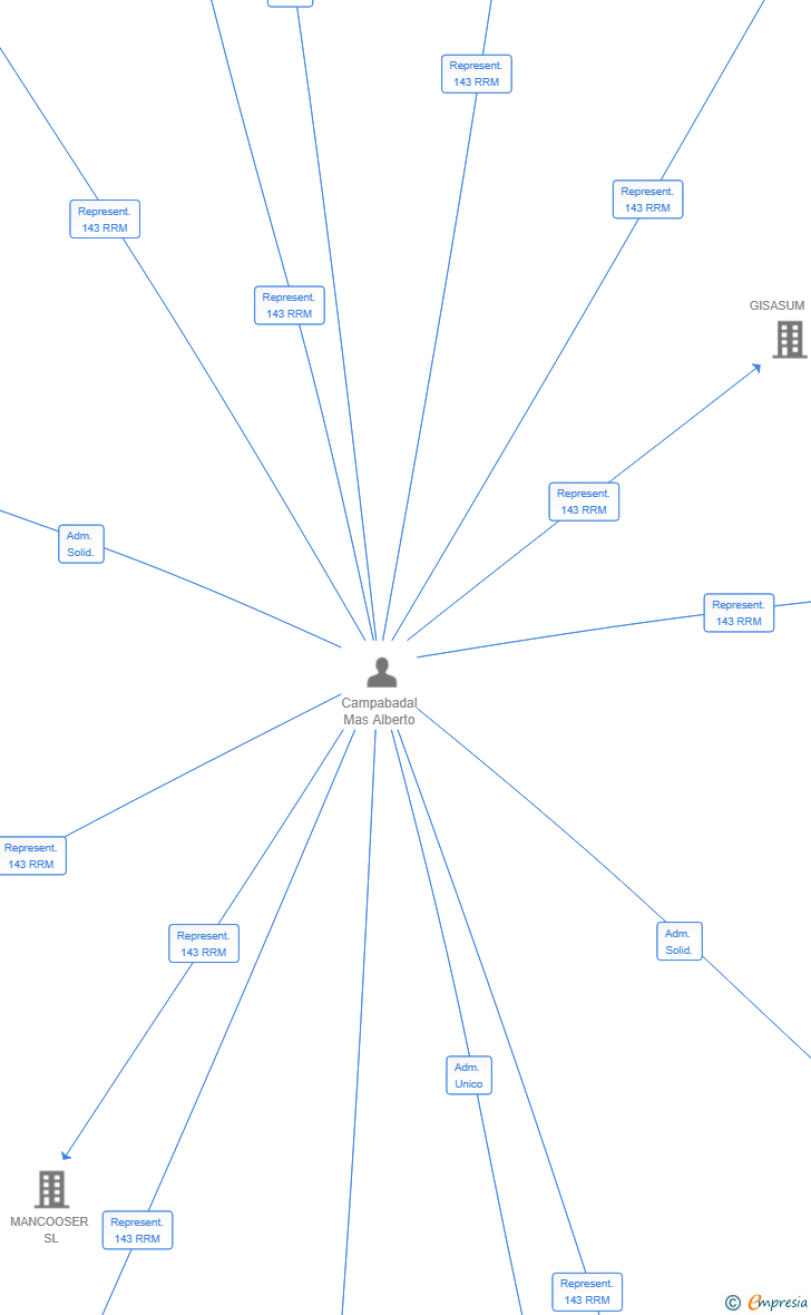 Vinculaciones societarias de SIFAM MEDICAL SL