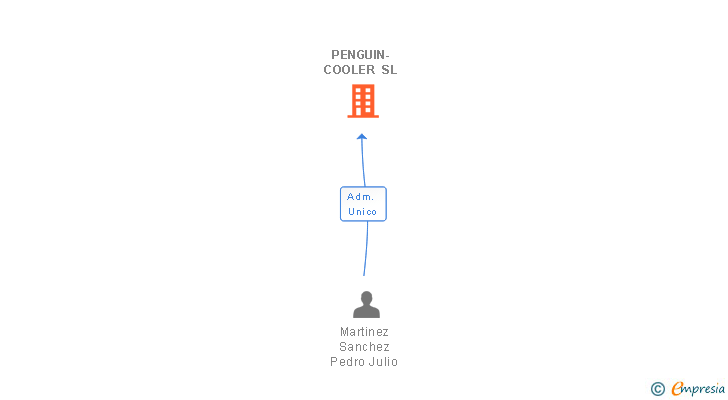 Vinculaciones societarias de PENGUIN-COOLER SL