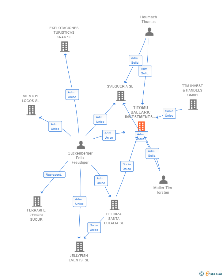 Vinculaciones societarias de TITOMU BALEARIC INVESTMENTS SL