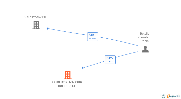 Vinculaciones societarias de COMERCIALIZADORA HALLACA SL