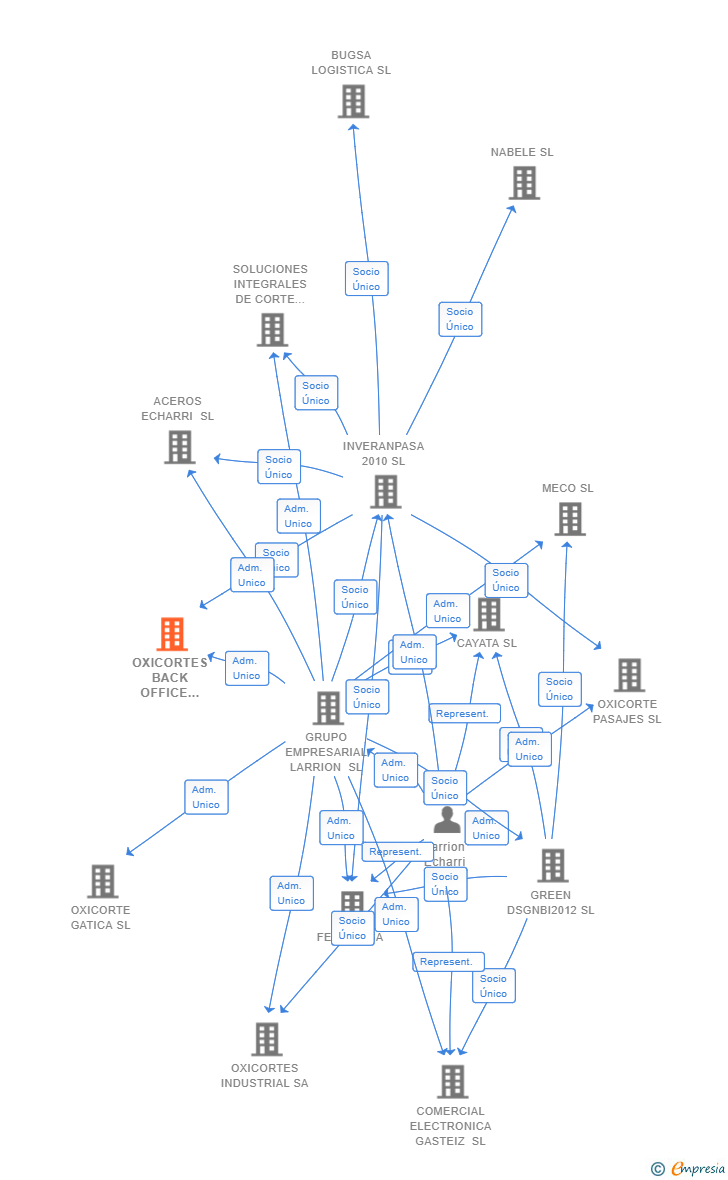 Vinculaciones societarias de OXICORTES BACK OFFICE 2017 SL