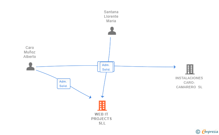 Vinculaciones societarias de WEB IT PROJECTS SLL
