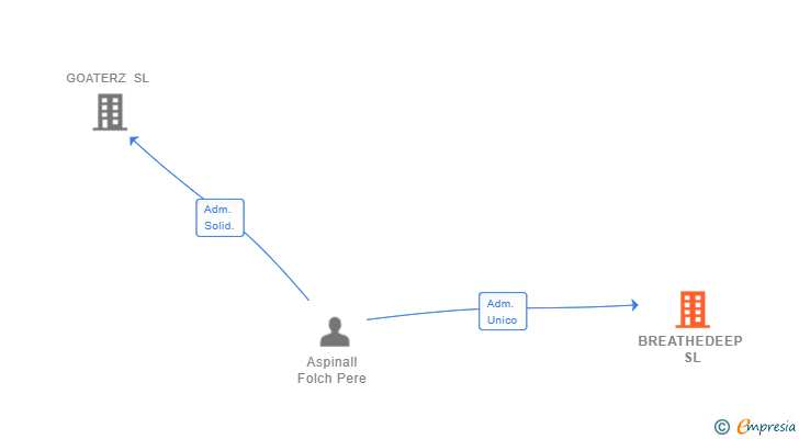 Vinculaciones societarias de BREATHEDEEP SL