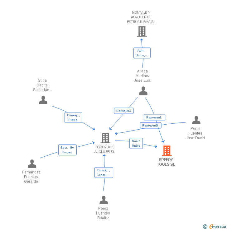 Vinculaciones societarias de SPEEDY TOOLS SL