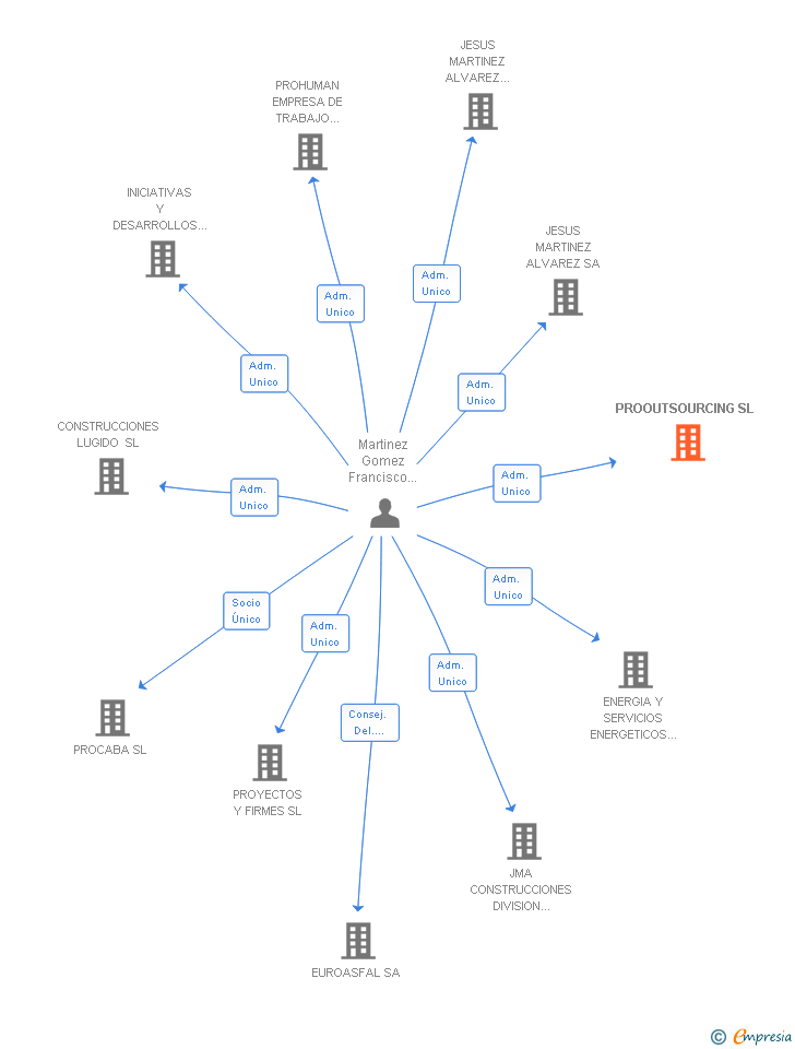Vinculaciones societarias de PROOUTSOURCING SL