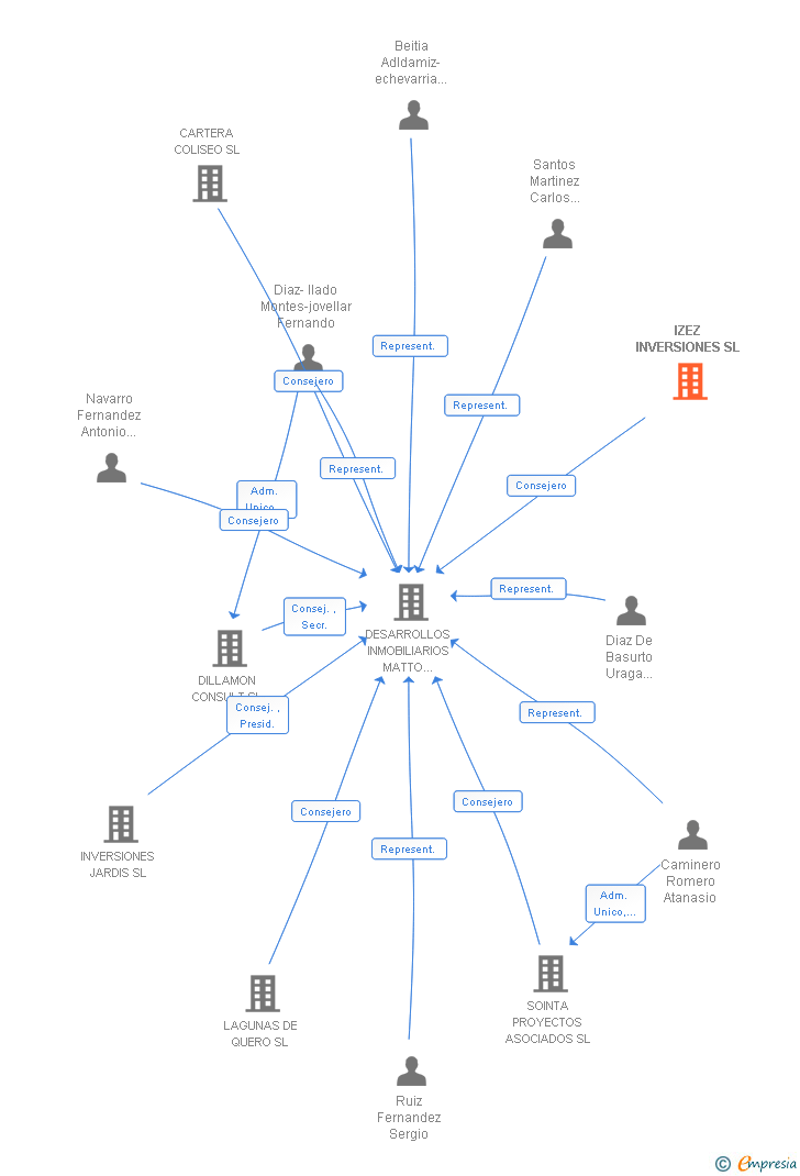 Vinculaciones societarias de IZEZ INVERSIONES SL