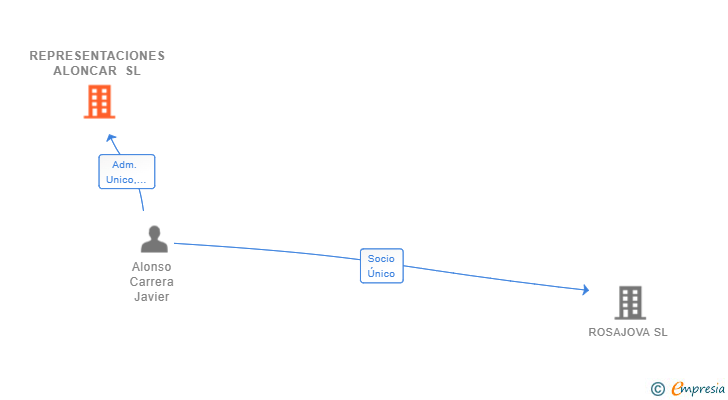 Vinculaciones societarias de REPRESENTACIONES ALONCAR SL