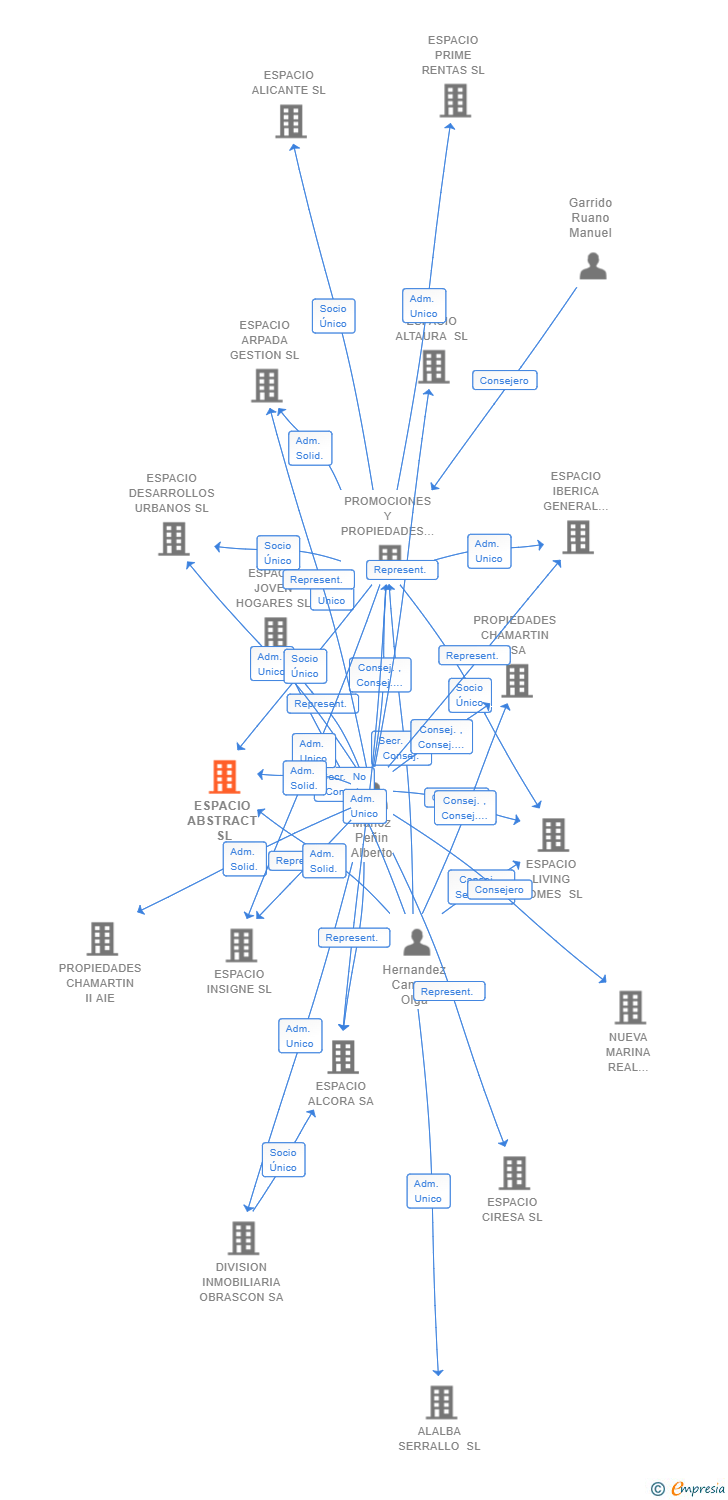 Vinculaciones societarias de ESPACIO ABSTRACT SL