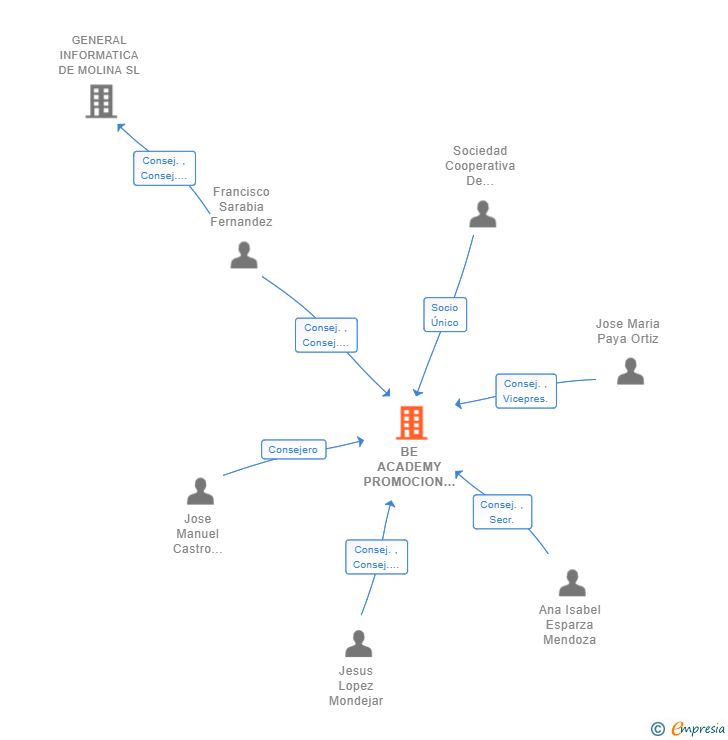 Vinculaciones societarias de BE ACADEMY PROMOCION EDUCATIVA SL