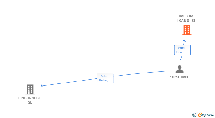Vinculaciones societarias de IMICOM TRANS SL