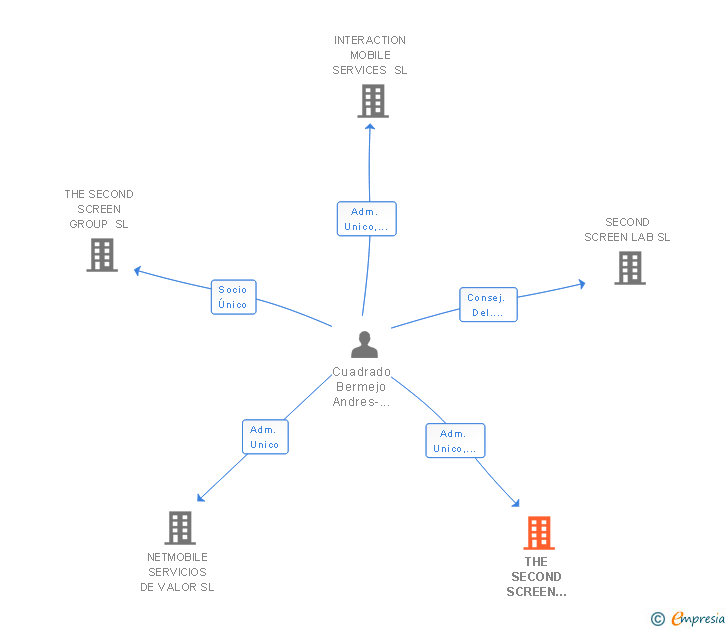 Vinculaciones societarias de THE SECOND SCREEN COMPANY SPAIN SL