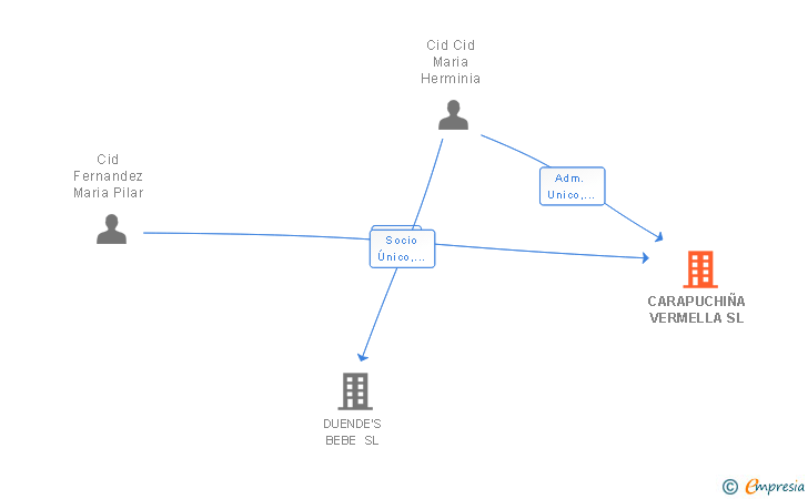 Vinculaciones societarias de CARAPUCHIÑA VERMELLA SL (EXTINGUIDA)
