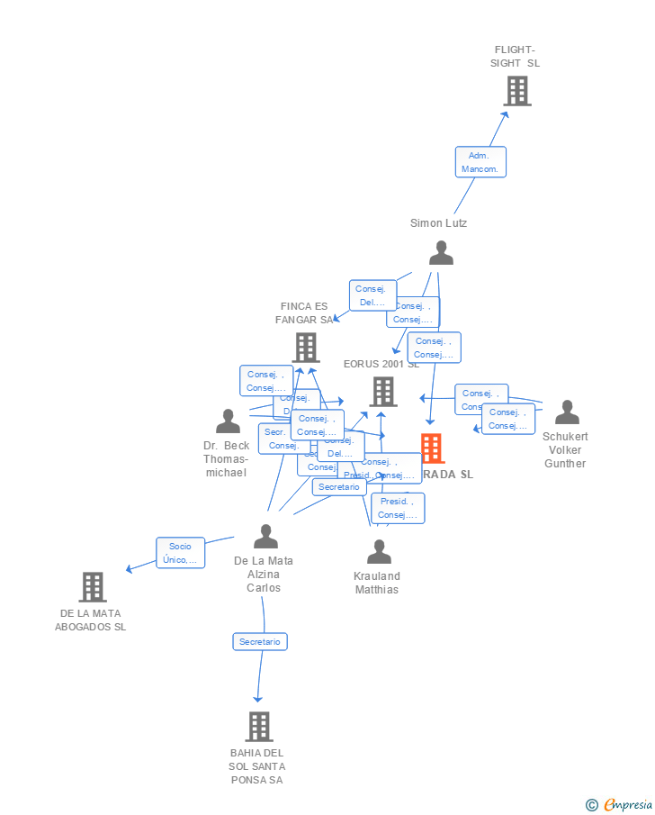 Vinculaciones societarias de CAN MERCER SL