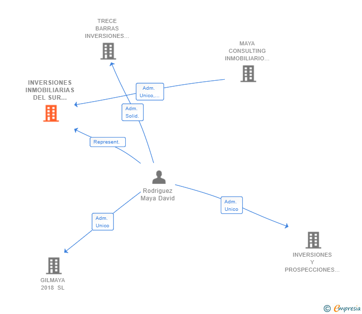 Vinculaciones societarias de INVERSIONES INMOBILIARIAS DEL SUR DAYAVE CONSULTING SL