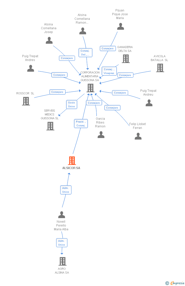 Vinculaciones societarias de ALSICOR SA