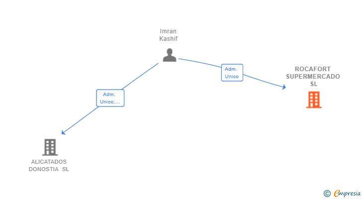 Vinculaciones societarias de ROCAFORT SUPERMERCADO SL
