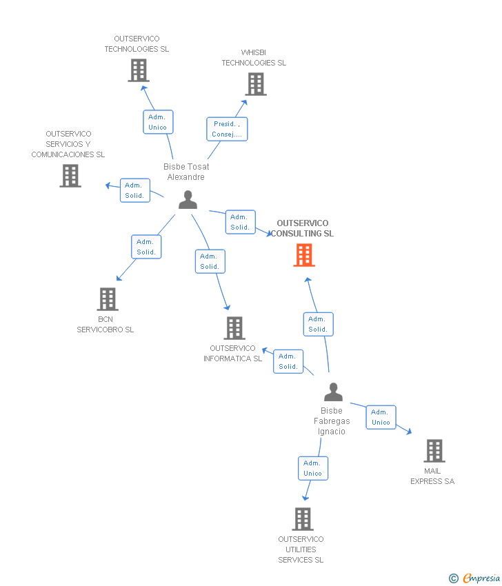 Vinculaciones societarias de OUTSERVICO CONSULTING SL