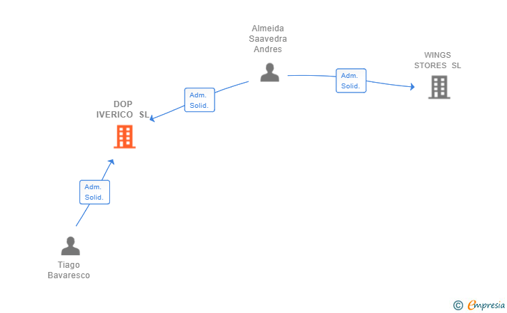 Vinculaciones societarias de DOP IVERICO SL