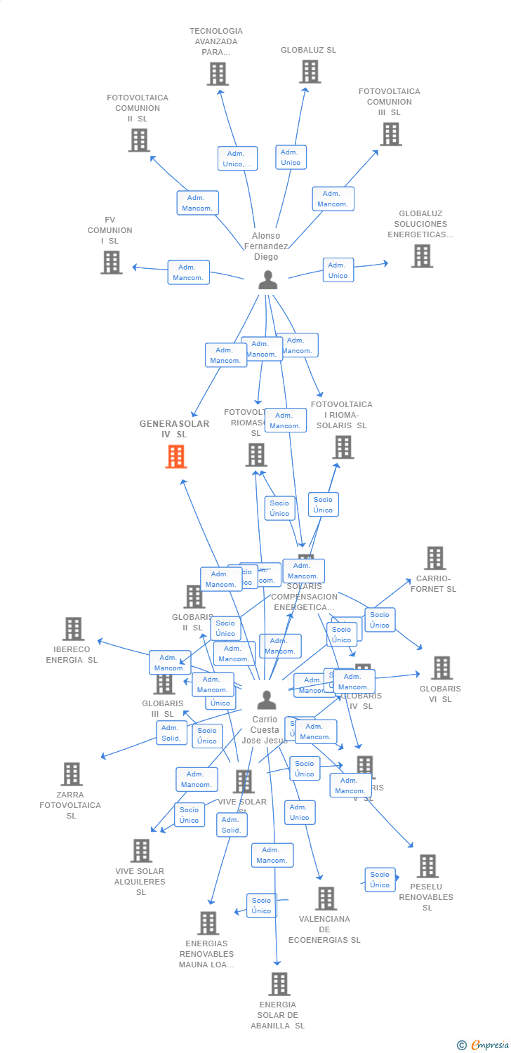 Vinculaciones societarias de GENERASOLAR IV SL